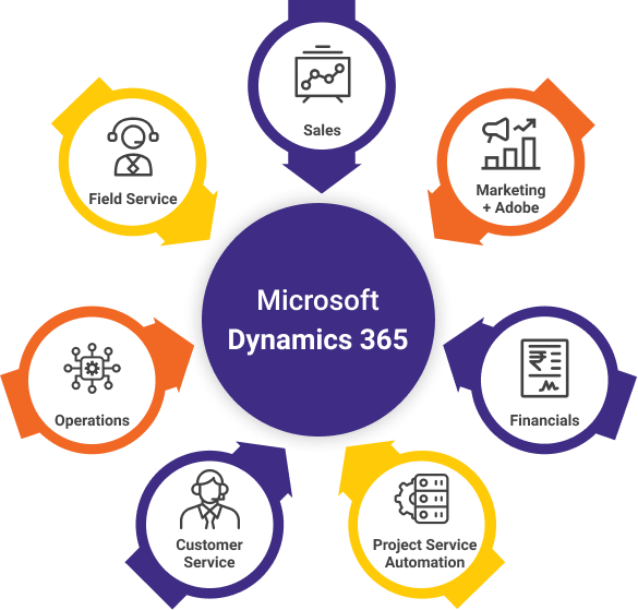 Dynamics 365 cho ngành dịch vụ